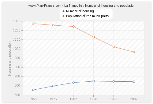 La Trimouille : Number of housing and population